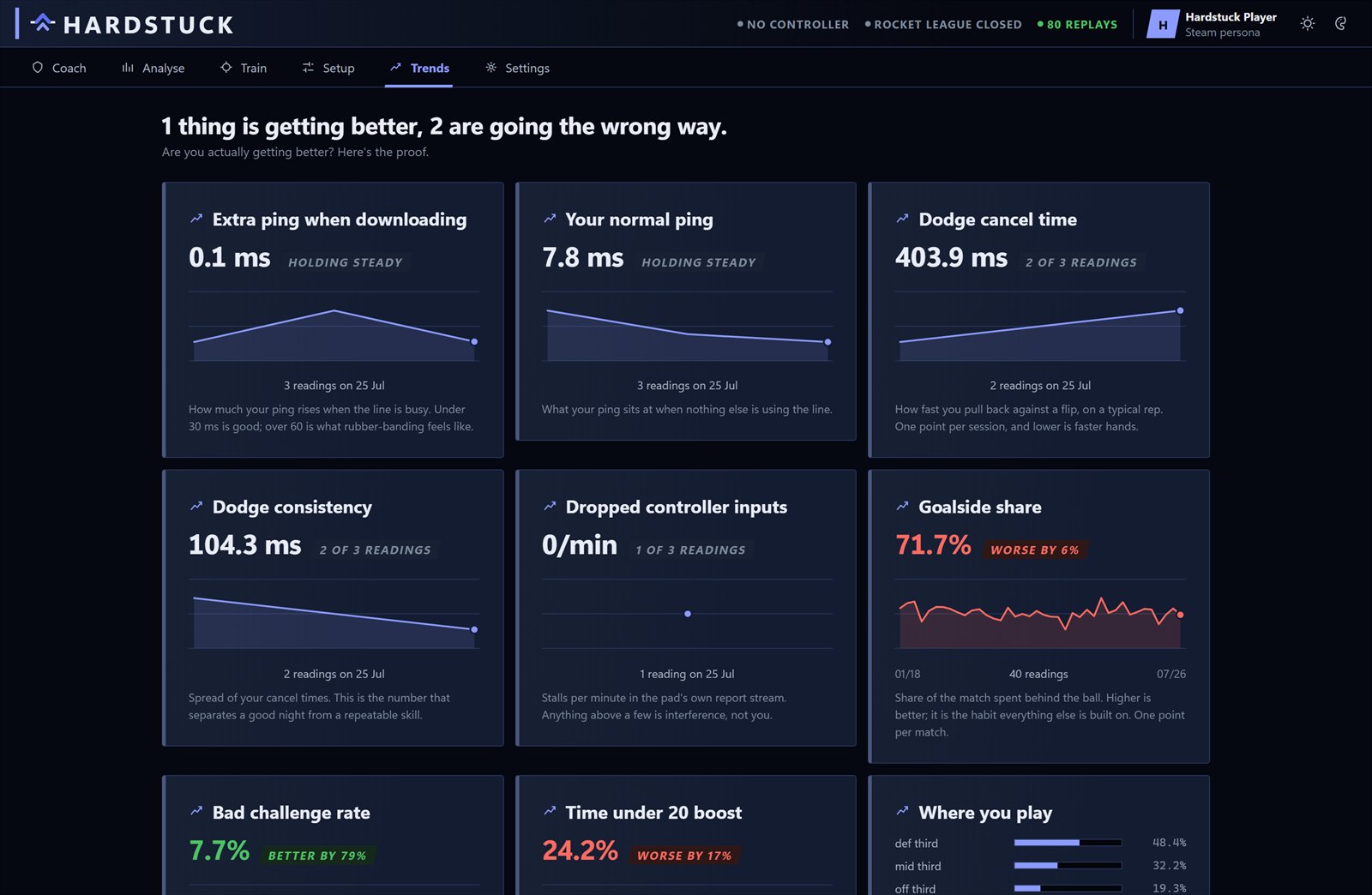 The trends screen, a grid of cards each with a number, a sparkline and a plain-English explanation, covering ping, dodge cancel time, dropped inputs and goalside share.